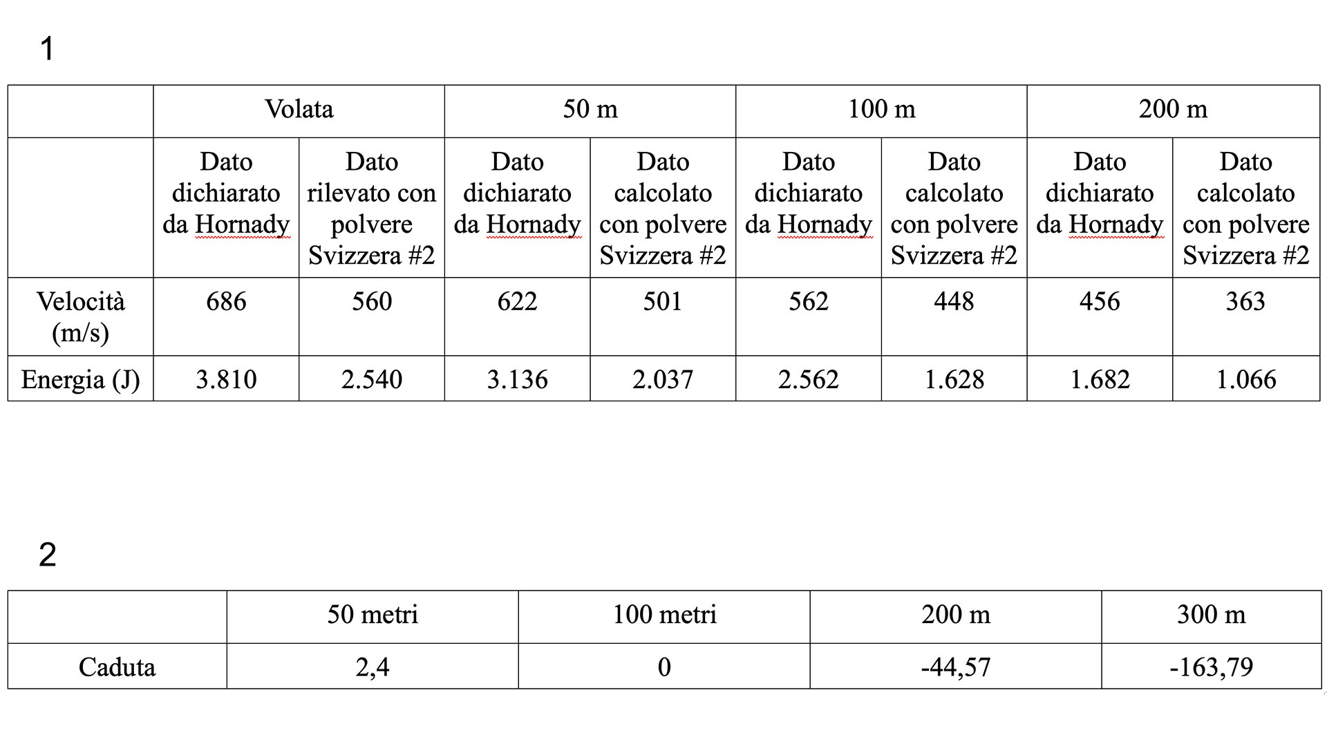 Note

1
Le prestazioni ottenute con 105 grani di polvere Svizzera #2 sono messe a confronto con quelle dichiarate da Hornady impiegando moderni sostituti della polvere nera. 

2
La caduta della palla in riferimento alla dose utilizzata per il test. I dati sono stati calcolati con il software balistico Swarovski (disponibile online)