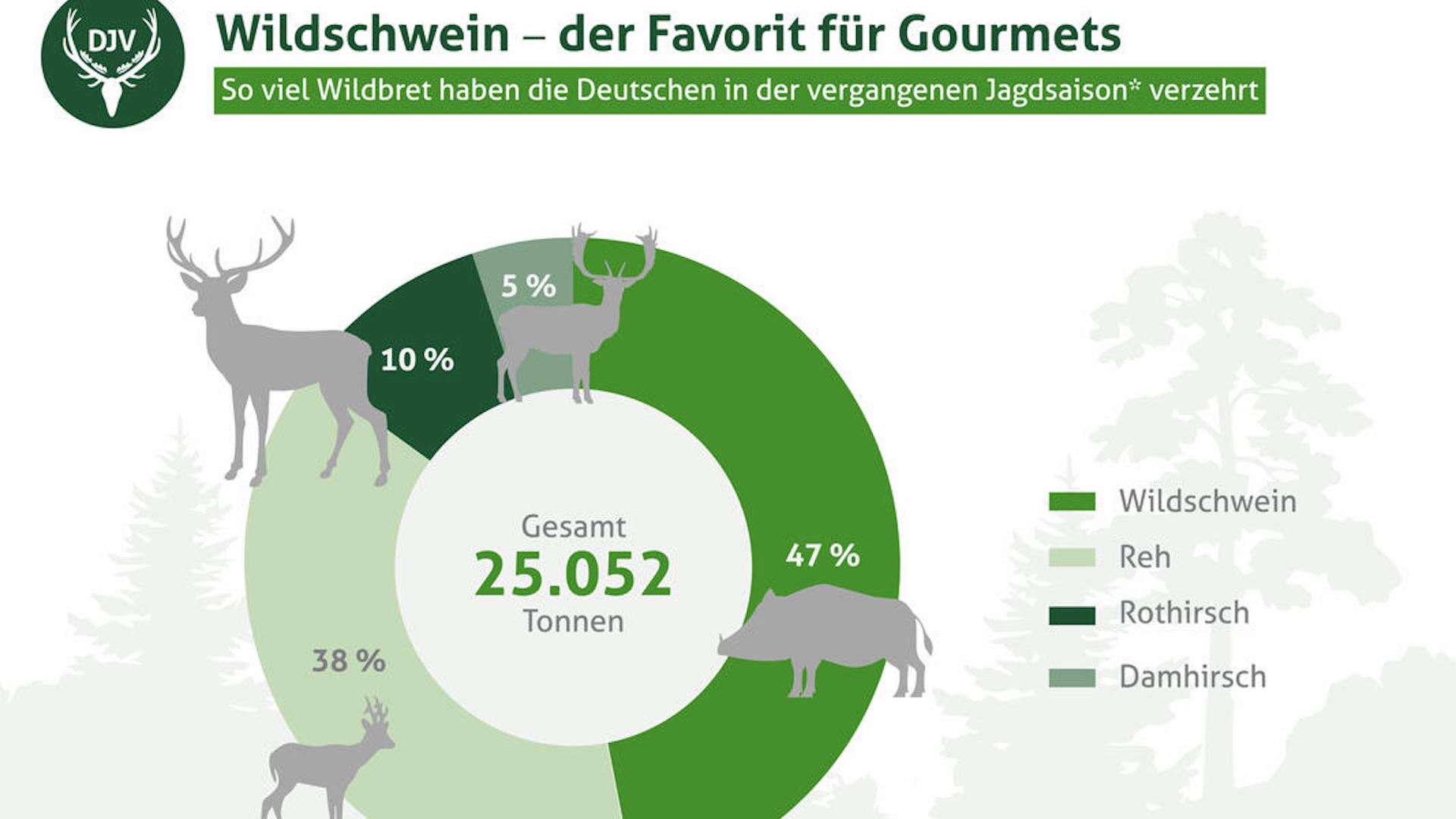 La specie più consumata è il cinghiale